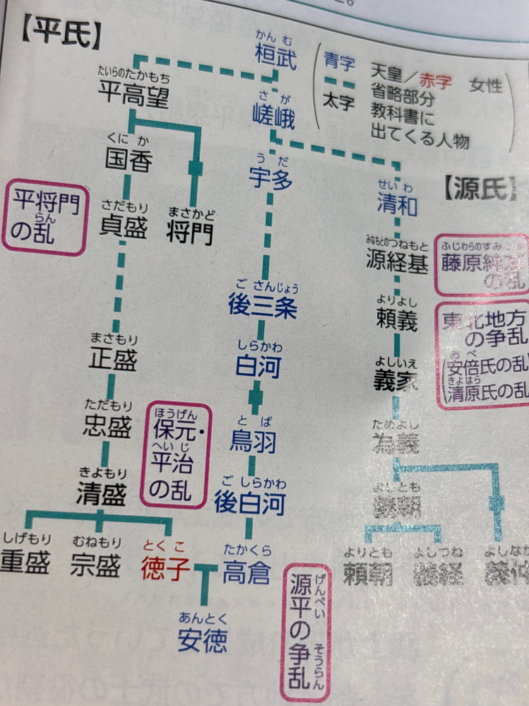 白河、鳥羽、後白河の関係を教えて欲しいです 調べたけど分からなかったです(>_<)