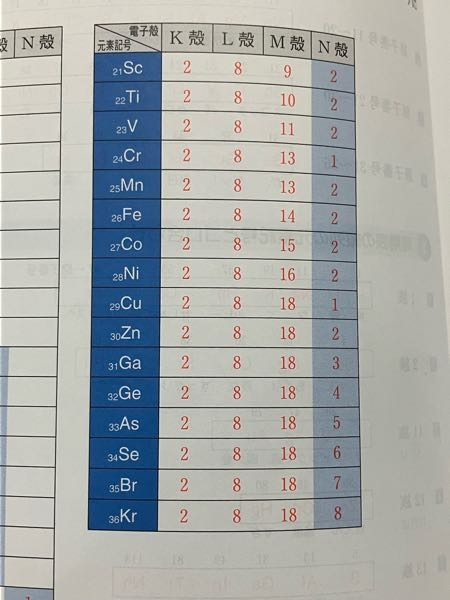 化学の質問です！！！化学勉強し始めたばっかりなので分かりやすく説明してくださると嬉しいです！！！！ ①なぜM殻の最大収容数は18なのに、Caまで8で止まってますか？②そして、VとCrでN殻から電子が1つ移ったのはなぜですか？③こういう時はN殻に入る、こういう時はN殻からM殻に移る、など何か法則はありますか？