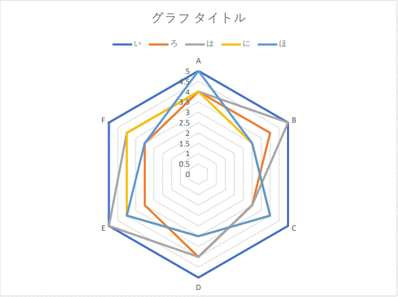 ExcelのレーダーグラフをPDFにエクスポートした場合の桁数の変化について Microsoft Excelファイルで作成したレーダーグラフをPDF化させた場合に、整数で表示されていた数値が0.5刻みに自動変更されてしまって、読みづらくなってしまいます。 PDF化の際に、自動変更させない方法を教えてください。