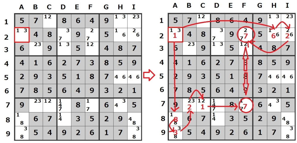 添付のナンプレですが、左の図まで解きましたが、次の一手について分かる方いますか？ ちなみに右図は、Ａ２に１を入れた場合、Ａ２＞Ｈ２＞Ｉ２＞Ｆ２＝7となり、一方、Ａ２＞Ａ８＞Ａ９＞Ｂ７＞Ｃ７＞Ｆ７＝７となり、Ｆ２とＦ７に同じ数値となり矛盾するのでＡ２は１でないと考えることができます。実際、Ａ２＝３とすると解けます。このような、仮定代入法ではなく、論理的な解法が分かる方はいませんでしょうか？よろしくおねがします。