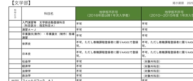 立教大学についてです。 この画像にあるように、やはり他学部は史学科日本史学専修を受講することは基本不可ということですか？ 1年次というのは1年の時だけ不可=2年からは可能、ということなのでしょうか？ 詳しい方、回答お願いいたします……