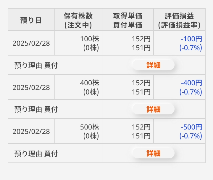 平均取得単価152円でマイナスに記載されてますがこれなんでしょうか？ UIが変更して理解してないです。 今の株価は151のためプラマイゼロの認識ですがなぜ152なのか知りたいです。 ※kabu.com 添付画像とは異なるページは 指値151円で約定履歴も151円でした。