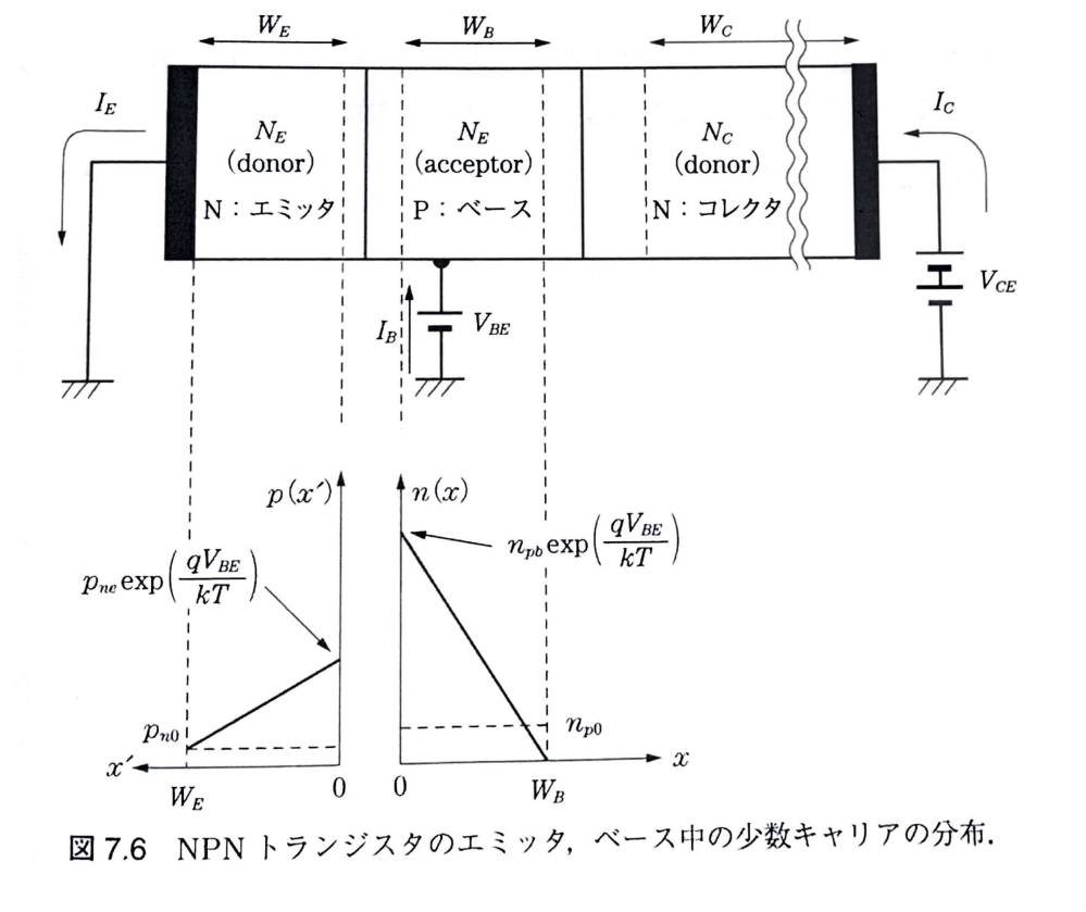 バイポーラトランジスタについて この下のグラフのnpbやpneってnp0やpn0とは違うものですか？それとも分かりやすくするためのものですか？