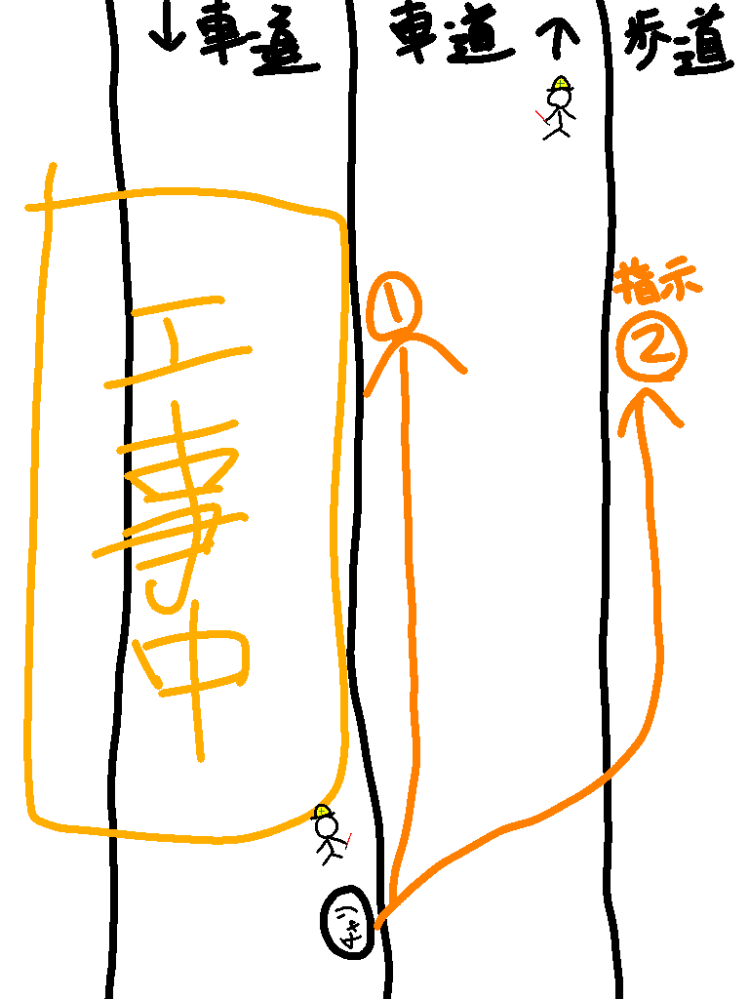 片側工事している場合、自転車が通行していいのは①と②どちらですか？ 以前工事の交通整備の人に②の右側の歩道を通行してくださいと言われました。自分は①でないと法律的にアウトなのではないかと思っています。 赤信号を交通整備の支持に従い突破したら警察に捕まった例もありますので不安になってしまい…。 以前質問した際は変換ミスがあり思った回答が得られず。今回はイラストを描きました。 自分で考えろ等の回答は御遠慮ください。よろしくお願いします。