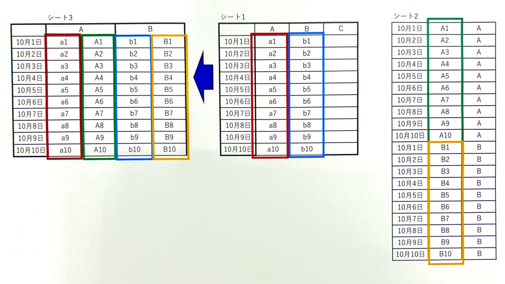 エクセルについてすいませんが教えてください。 シート1、シート2のそれぞれ異なるデータをシート3にまとめて、 氏名A・B・Cごと、日付ごとで表示させたいです。 人事異動でメンバーが変更になっても対応できるものを作りたいのですが、良い方法はありますか？ よろしくお願いします。