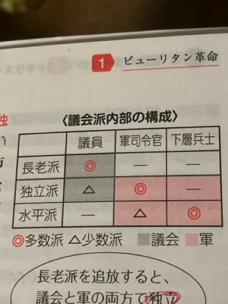 ピューリタン革命の議会派の資料なんですけど、 独立派って(軍をまとめる役割)司令官と議員しかいないなら、 最も重要な軍がいないので(軍をまとめる役割の)司令官だけが大量にいても全く戦えないですよね？ なのになんで紛争に勝ったんですか？ そもそもなんで同じ『－』マークなのに白とピンクの枠があるんですか？