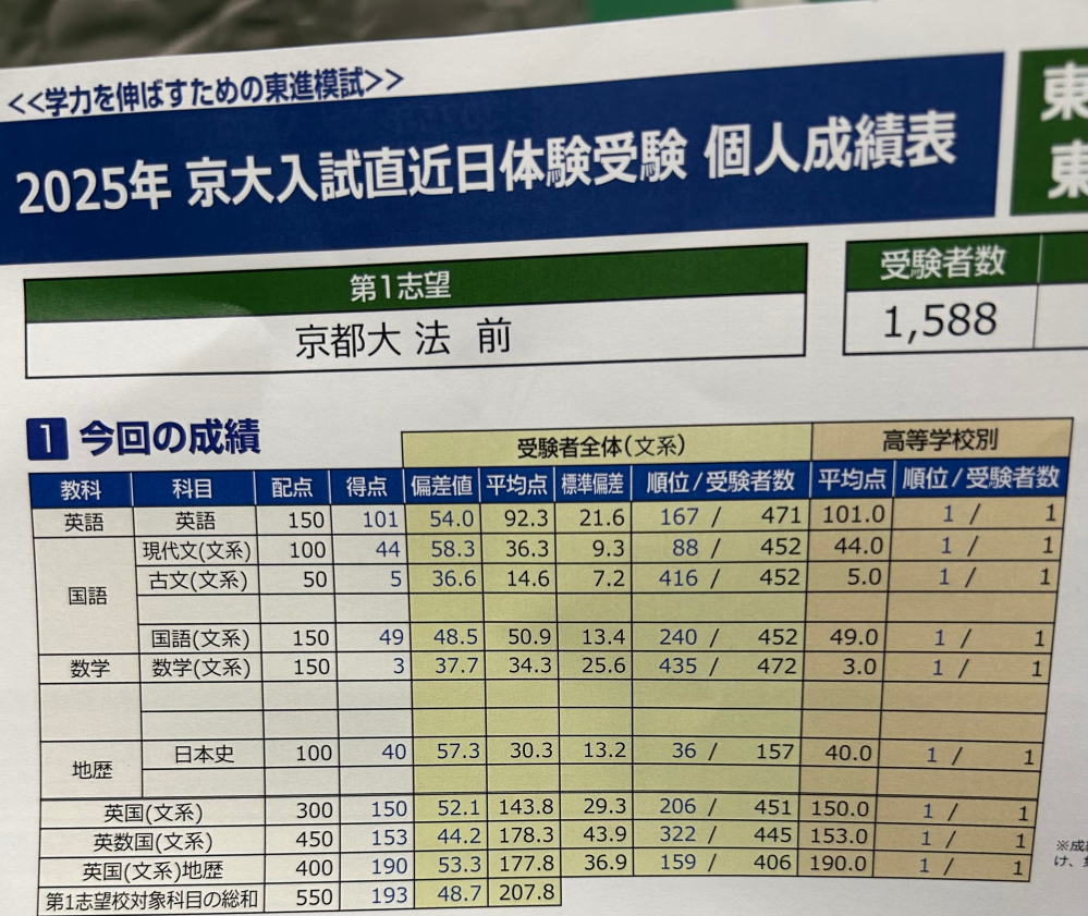 僕は新高3で今回京大近日模試を受けて英語がこのような成績だったの