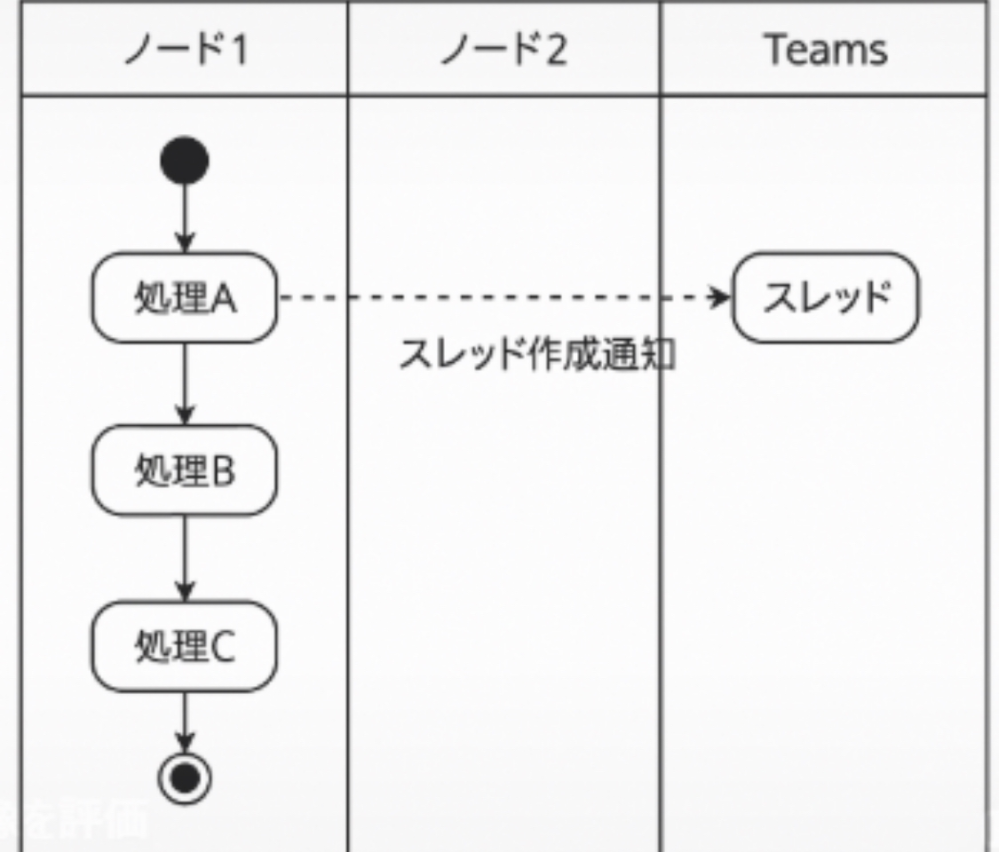 markdown plantUMLで添付のような図を作成したいです。 ・まず作成可能でしょうか？ ・作成可能な場合、コードも示していただけると幸いです。 markdown 初心者です。よろしくお願いします。