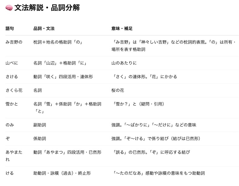 み吉野の山べにさけるさくら花 雪かとのみぞあやまたれける 5句めの正しい品詞分解はなにでしょうか? わたしは次のように考えます。 あやまた タ行四 未然 れ 自発「る」の連用 ける 詠嘆 已然 ChatGPTでは、何回聞いても添付ファイルのように答えます。 どうやら、あやまつ（誤つ）の四段活用を次のようにしています。 未然形 | あやまた 連用形 | あやまち 終止形 | あやまつ 連体形 | あやまつ 已然形 | あやまたれ 命令形 | あやまて ChatGPTさんは間違ってますよね。