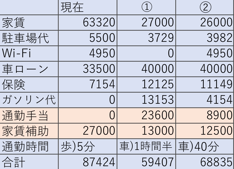 通勤時間について、色んな方の意見を聞かせていただきたいです。 現在、会社から徒歩5分の場所に住んでいますが、毎月かかる家賃などの出費を考えると、引っ越しをした方がいいと思っています。 近場では家賃の安いところがなく、車通勤になると思います。 ①と②で迷っているので、みなさんの意見も参考にしたいです。