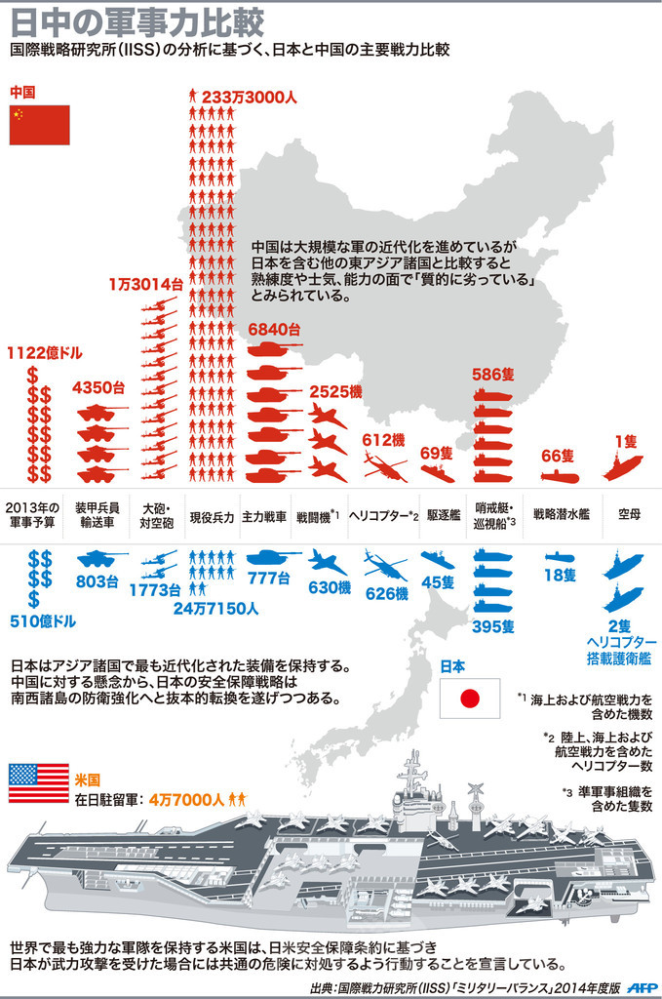 昨今減税が話題になってますが、むしろ増税して軍備を増強すべきではないですか？ 日中の戦力比は既に絶望的となっており、ここで日本が大幅な軍備増強を行わないと中国に対抗する事が全く不可能になってしまいます、今が最後のチャンスです