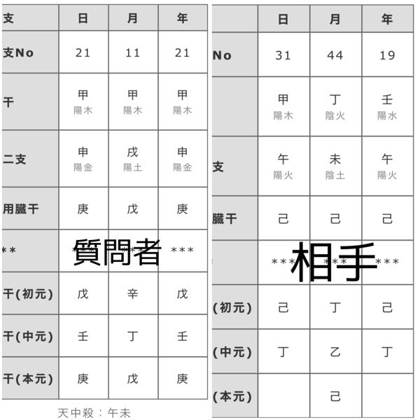 算命学に詳しい方に質問です！！ 最近勉強始めようと思い陽占の方はある程度この星を持ってるならこういう感じの人ね〜くらいには分かるようになりましたが陰占は干支やらなんやら絡んで難しくて… 守護神など相手にこれ持ってたらこの人が守護神です、だったり将来生まれてくる子供が守護神ですだったりわけが分かりません。。相性も自分で見れたらいいのに全然…なので皆様の力を借りたいです！ 私の守護神は何を持ってる人になりますか？？ 後大半会？だったりが彼とあるのか、彼との相性など教えてください…勉強もしたいです…よろしくお願い致します！ （占い行けよなど思われるかもしれませんがそう思う方はこの質問無視してください。対面で行って占い師さんにここ勉強したいので教えてください！とはちょっと言いづらくてここで質問してるので…。。占い齧ってる人を断るところも多いのでご理解の程よろしくお願い致します。）