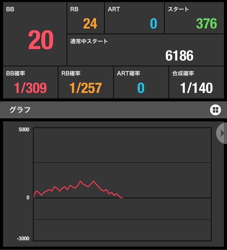 今日ハッピージャグラーを昼から打ちました。 出玉は順調に伸びたのですが途中からバケ連とハマりがきて、出玉を全部飲まれてしまいました。。。 高設定だと思うのですが、閉店1時間前に辞めました。続けた方がよかったでしょうか？