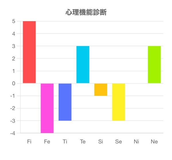16personalities isfp、istp エニアグラム 8w7 ソシオニクス ILI 心理機能は写真のやつなんですけど、 何のmbtiがだと思いますか？結構全部バラバラでわかりません 質問あれば答えます！