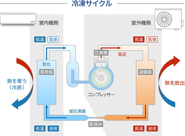 YAMAZENの(山善)のスポットクーラーは7万円もします。2畳のカーテンで仕切られた空間を冷やしてくれる能力はありますか？ ※本体の中央部分でカーテンの内側と外側を振り分けます。なので温かい排気はダクトホース(最大90センチ)から屋外に逃がします。 冷たい風はカーテン内の冷えた部屋の空気しか吸わないので再び冷たい風が延々と出ます。画像の仕組みと同じです。