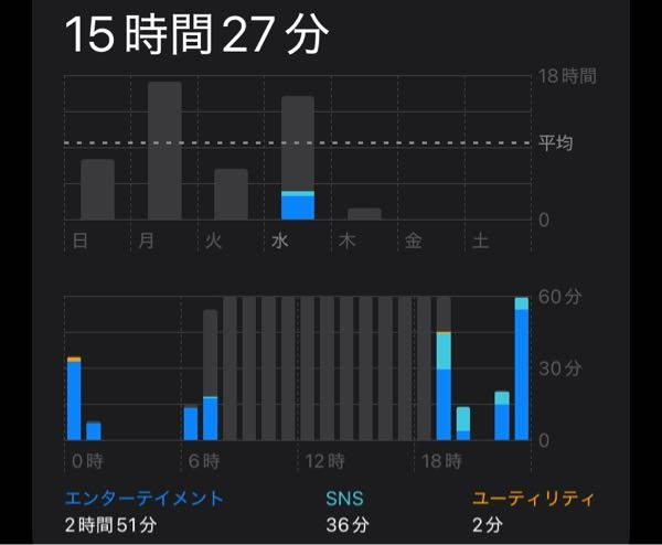 学校に行っている間はスマホの電源を切っているはずなのですが、たまにスクリーンタイムがこのようになってしまいます。。原因分かりますか？？