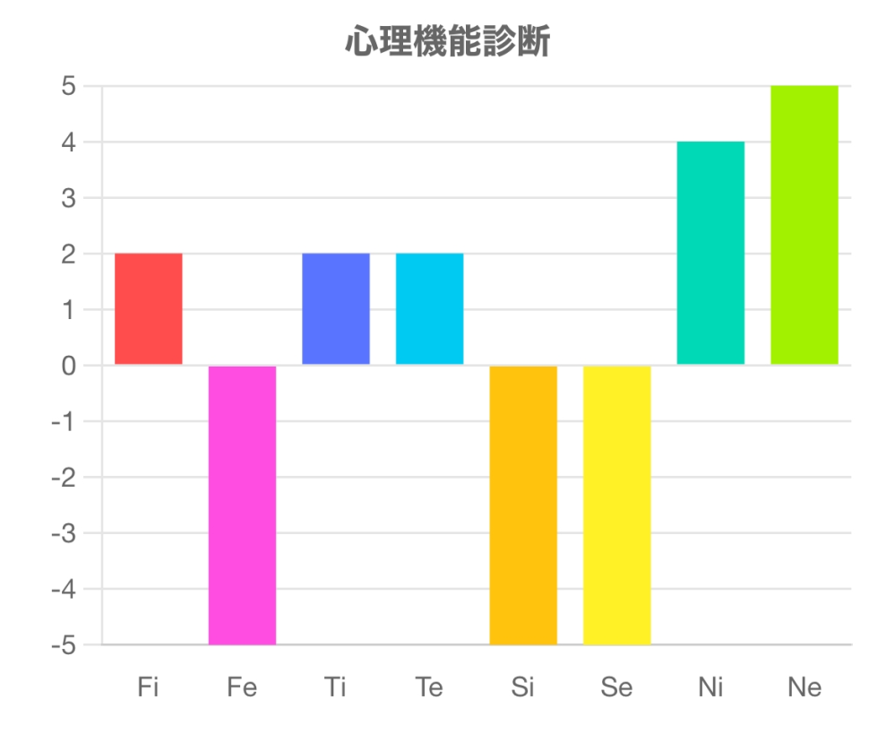 この画像から読み取れるMBTIはなんですか？ 心理学