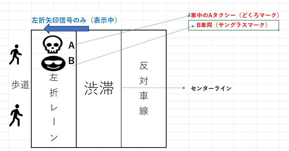 本日タクシーと軽バンがトラブっていました。軽バンが一方的にタクシーに激怒していました。 図のように左折レーンでタクシーが停車し、左折矢印信号（表示中）で後ろの軽バンが左折できずに、そのまま赤信号になり、なおかつ、そのタクシーはそのまま停車していたので後ろの軽バンが一方的に激怒し、タクシー運転手に文句言っていました。 ※追い抜くにも追い越し車線が渋滞中で車線変更できずに、赤信号のままでしかもここの赤信号が非常に長いのです。 駐停車禁止標識は無かったとはいえ、これはどちらが悪いのでしょうか？ A：左折レーンで停車中だったタクシー運転手（客を乗せる為に左折レーンに停車中） B：一方的に激怒しタクシー運転手に文句を言っていた軽バン