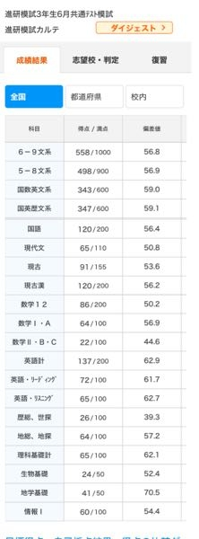 高3、6月進研模試です。立命館大学経営学部を第一志望にしてい