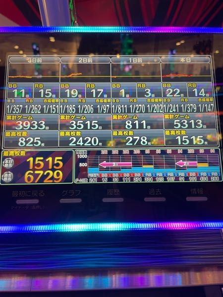 このアイムジャグラーはここから1500枚超える可能性ありますか 