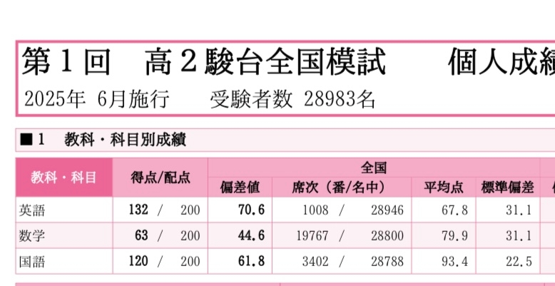 第1回の高2駿台模試の結果が以下の通りでした。理系なのですが、ここ
