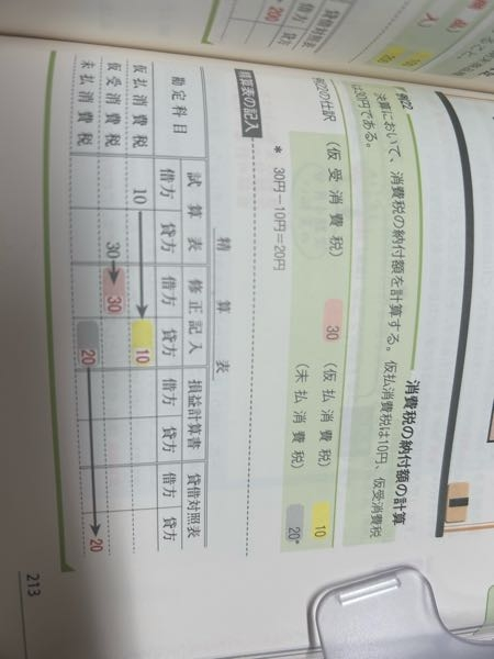 【中古】 段階式日商簿記３級商業簿記 日本商工会議所／各地商工会議所／簿記検定試験 ２１年度受験用/税務経理協会/加古宜士 商工会議所公式が出している簿記3級サンプル4の回答が欲しいです