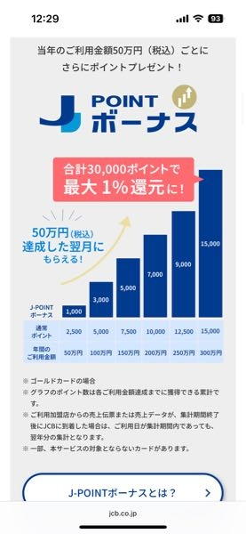 JCBのOKI DOKIポイントがJポイントに変わり、50万円利用ごとにJポイントのボーナスが入るとありました。 しかし私が利用しているJCBカードWは対象から外れており、このまま2倍でポイントをもらい続けるか、対象カードに切り替えてボーナスをもらっていこうか迷っています。 月に利用する額は15〜24万円程度です。 どちらの方がお得か、詳しくわかる方がいればと思い、質問させていただきました。よろしくお願いいたします。