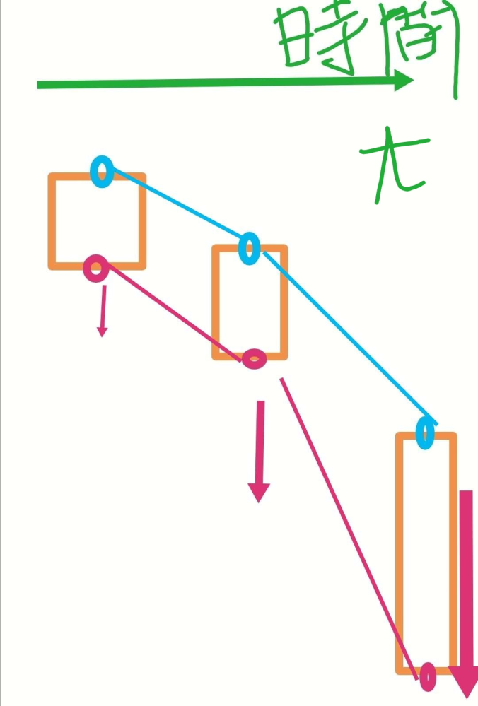バケツの水を時間nを掛けて落下させたら、落下下端(赤い点)の速度＝V下 は青い点の速度V上＝gtに比べ、速い速度V下＝g(t+n)で落下する。時間tが進むにつれV下は大きくなる。 これが宇宙で遠い銀河はより速く遠ざかる原理では？