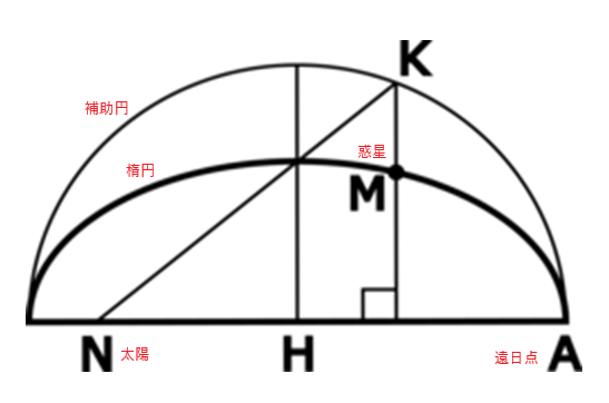 ケプラー方程式について教えてください Wikipedia ケプラー方程式 https://ja.wikipedia.org/wiki/%E3%82%B1%E3%83%97%E3%83%A9%E3%83%BC%E6%96%B9%E7%A8%8B%E5%BC%8F 離心近点離角E、平均近点離角Ｍが添付した図のどの角度なのか教えてください E,Mが説明図に書いてないので分からないです。。。