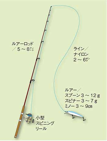 この釣りはあくまで邪道の範疇に入ると思いますが何かアドバイス頂け 