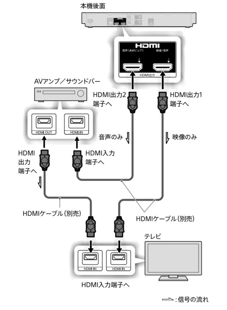 TV、ブルーレイレコーダー、サウンドバーの最適な接続方法を教えて 