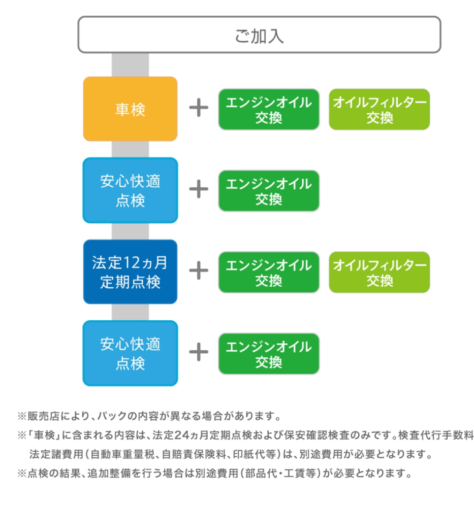 本日ホンダに車検をお願いしました。安くなると言われるがまま説明も 