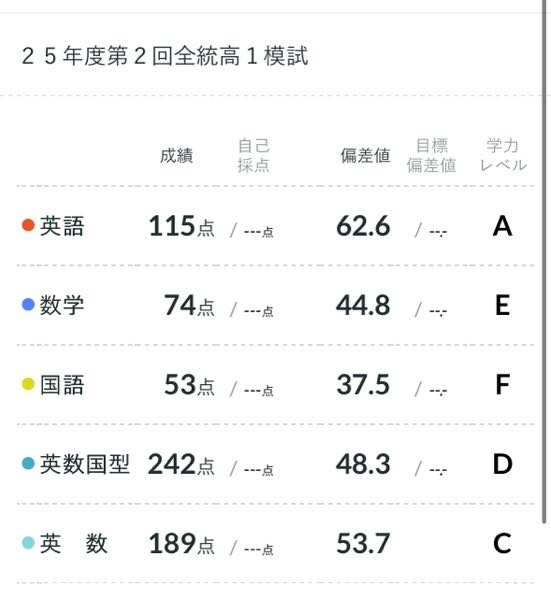 今回の高一第二回全統記述模試の難易度ってどのくらいでしたか