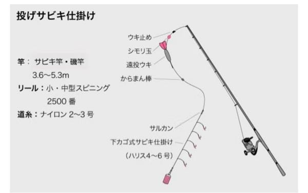 投げサビキについて。これって3.6～5.3mのサビキ竿か磯竿だったら 