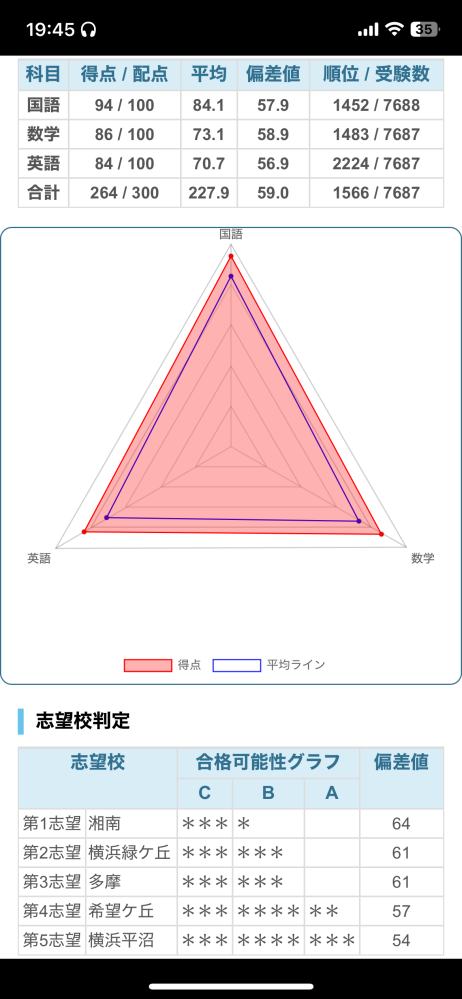 高校の偏差値で68はどれくらいすごいことですか？ - 例えば公