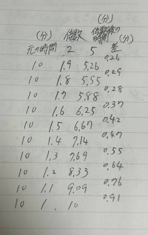 あんま自分でもよくわかってないんですけど、ふと思いついて疑問に思ったので質問させていただきます。再生速度をあげていく度に前の倍数との差はどんどん少なくなっていくのはなぜですか？ 同じ数しか倍数は増やしてないのに1→1.1倍の方が1.9→2の方よりも差は大きいですよね。つまり倍数を上げればあげるほど速度の影響は減少するんですか？ 分かりにくくてすみません。