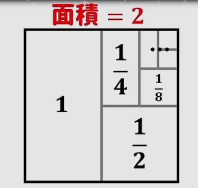 高1ですアキレスと亀の関連の話で、正方形を半分にしていく話がある