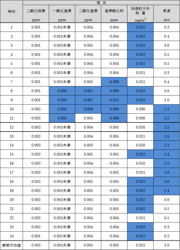 エクセルの条件付き書式で質問です。 文字列を除外して、特定の値よりも大きい値に色付けをしたい場合の条件付き書式の設定をしたいのですが、なかなかうまくいきません。 具体的に、下記に頭を悩ませている表を添付しますが、条件となる値そのものも、文字列が入力されている場合もあるためです。 例えば、期間平均値より大きい値を色付けしたい場合、期間平均値が0.001未満などのことがあり、上手くいきません。 作業用セルや、未満のセルを切り離すことも考えましたが、できれば、条件付き書式オンリーで作業を簡潔におこなえればと思うのですが。。。 詳しいかたのお知恵を拝借できればと思い質問させて頂きました。 よろしくお願いします。