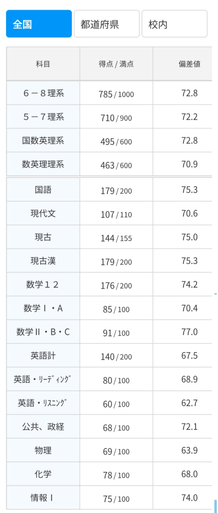 進研模試の結果が画像の通りでした。これがほかの河合とか駿台とかの