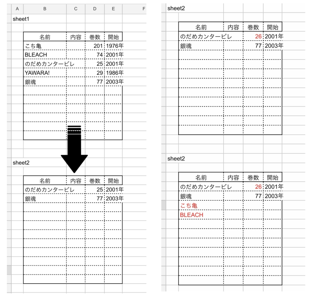 Excelのマクロに関してお聞きしたいです。 「sheet1」の表をもとに、 「sheet2」に「名前」をいれるだけで、 「名前」の横に並ぶ「内容」「巻数」「開始」の内容や数値が表示できるようにしたいです。 ただ幾つか条件があり、 マクロボタンで表示させた後の「巻数」の数値を変えたり、既に「巻数」若しくは「開始」の年数が表示されている場合は、再度マクロボタンを押しても上書きされないようにしたいです。 また「名前」が空白の場合は「内容」「巻数」「開始」共に空白のままが良いです。 これらの条件のせいでVlookup関数が使えないので、マクロにするカタチになったのですが、どのように作れば良いか分からなかったので、お力添えいただきたいです。 因みに、sheet1とsheet2は実際にはシートが別れており、セル位置も異なっています。 すみませんが、宜しくお願いします。