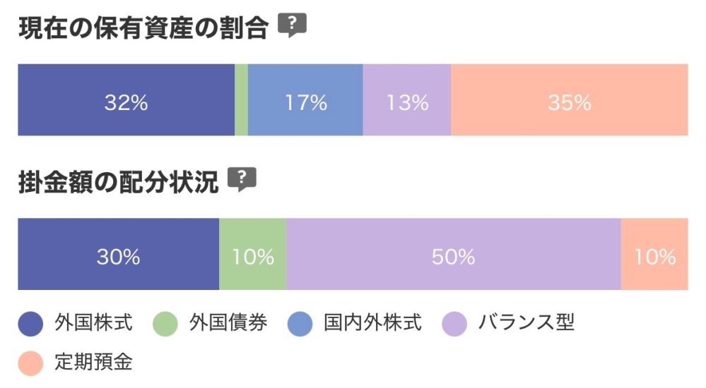楽天のiDeCoについて 現在の保有資産の割合って変更できないんでしょうか…アホですみません