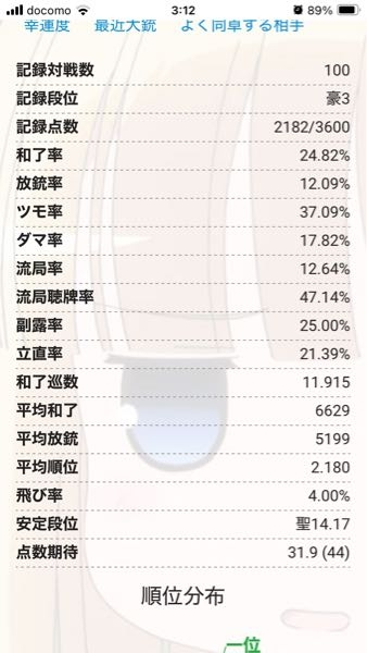 麻雀 雀魂 久しぶりに雀魂を再開し、玉の間で段位戦をとりあえず100戦しました。 結果としては雀豪1の真ん中らへんから、雀豪3の真ん中ちょい上まで行くことができました。 順位は以下の通りです 1.40% 2.17% 3.28% 4.15% ここで質問です。 昔（4年くらい前）は雀豪1で沼ったのですが、その時に比べて相手のレベルが下がったように感じました。 例えば、他家立直後の無駄な攻めや、無駄な鳴きが挙げられます。実際にレベルが下がったのでしょうか？ 以前と違う点はmakaで配布検討を行っている点と守備の徹底くらいです 最近はmaka での評価の平均がS-くらいになりました また今のペースはおそらく上振れで、本来の実力に見合った数値ではないと思います。（一位率40%はおかしい）実際の実力になったとして、雀聖に行くことはできると思いますか？また王座の間でも互角に戦えるでしょうか？