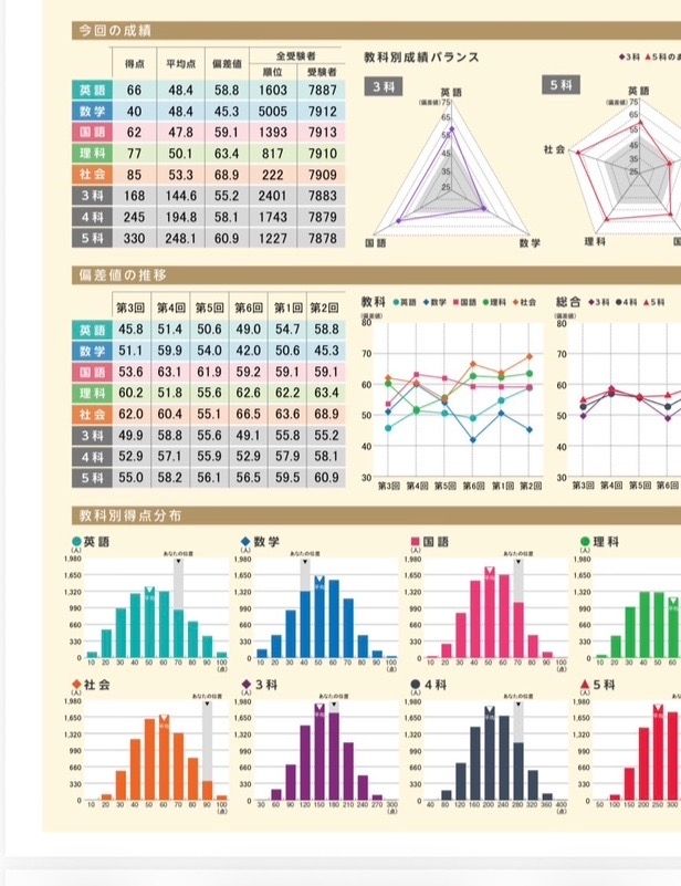 先日馬渕公開テストが帰ってきたのですがこの結果でした。この結果だと