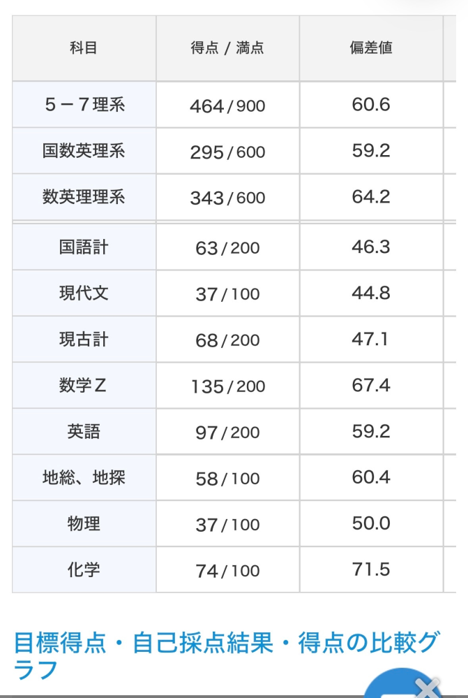 2026年度の高2生対象の進研模試（7月）を受けました。各科目、例年と