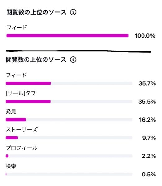 取引出来なかったため再度掲載 リール インスタでホームひらくと毎回 