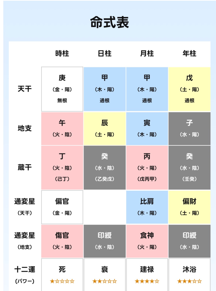 占い詳しい方お願いします。四柱推命のシートを作りました。総合運と 