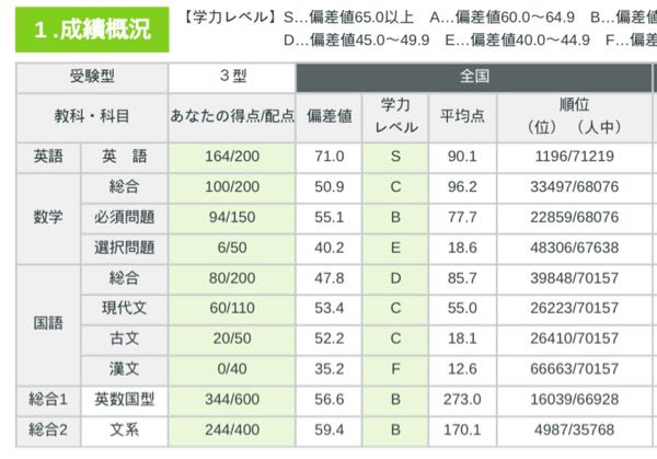 こんにちは。現在高校2年の東進生です。2026年5月の全統高2河合模試(1