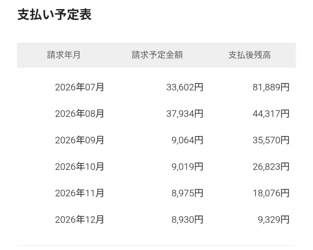 PayPayカードの支払い予定表について質問です。 これは毎月この金額を払えばいいということでしょうか？ 使うのが初めてであんまよくわかってなくて…