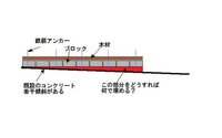 傾斜があるコンクリート面にブロックを水平に積むのにはどうしたらよいのでしょうか 教えて 住まいの先生 Yahoo 不動産