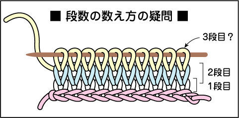 棒針でメリヤス編みをした場合の段数の数え方を教えて下さい 説明しにくいので Yahoo 知恵袋